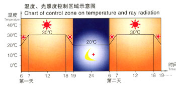 精宏程控光照培养箱GZP-450S